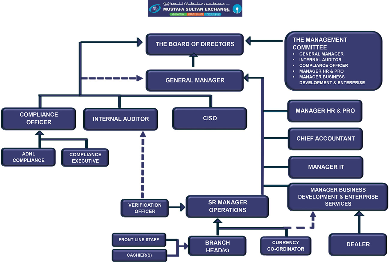 Organisation structure